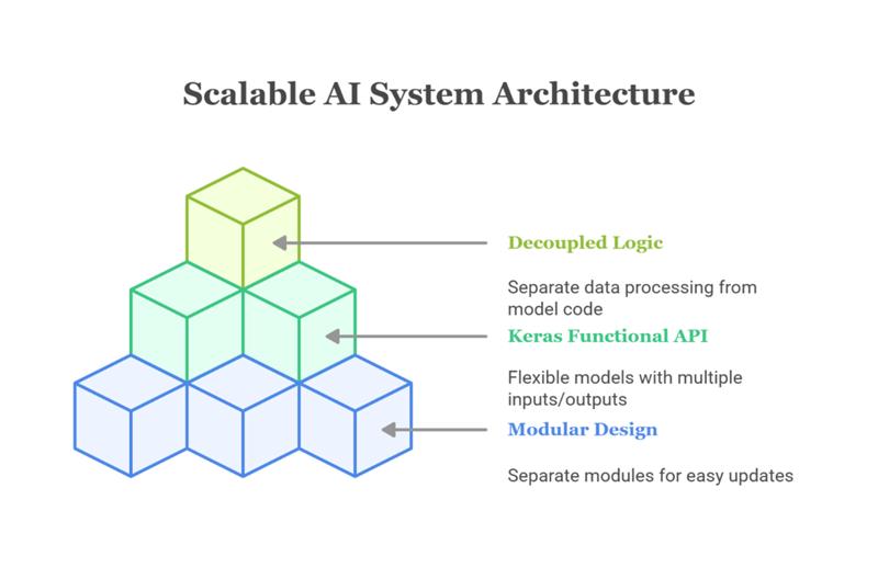Scalable AI system