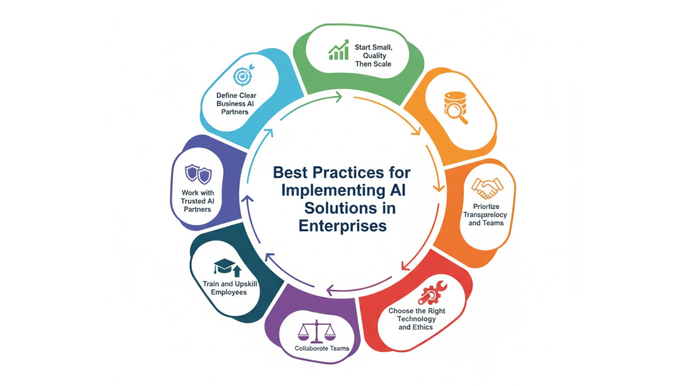 Best Practices for Implementing AI Solutions in Enterprises 