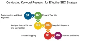 SEO keyword research showing search queries and keyword analysis