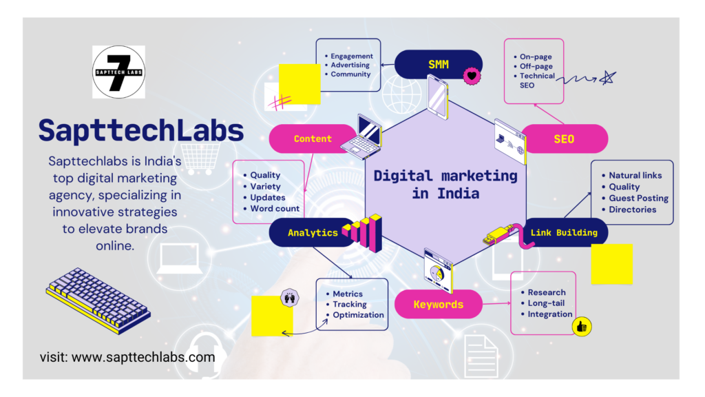 digital maketing in india